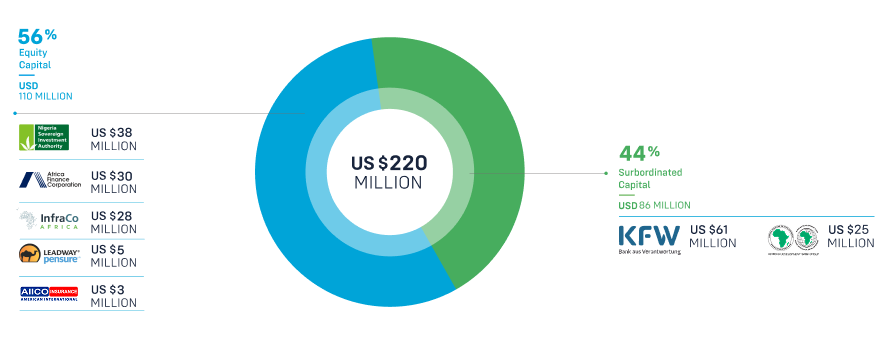 InfraCredit's Capital Structure - InfraCredit